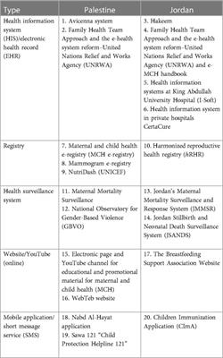Personal data governance and privacy in digital reproductive, maternal, newborn, and child health initiatives in Palestine and Jordan: a mapping exercise